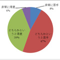 英語で外国人と会話をすることについて、どう感じていますか