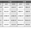 「関心をもった大学2021」在住エリア別ランキング