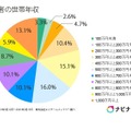 回答者の世帯年収