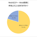 Webセミナー・Web面接に、「参加したことがある」学生が79.6％