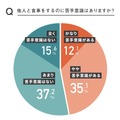 他人と食事をするのに苦手意識はあるか