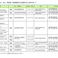 文化事業の中止・休止（東京都・東京都歴史文化財団のおもな主催事業）