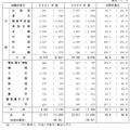 2021年度国家公務員採用一般職試験（大卒程度試験）の試験区分別申込状況