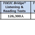 2020年度TOEIC Program受験者数