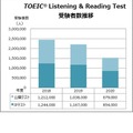 TOEIC Listening & Reading Test受験者数推移