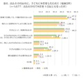 過去6か月以内に子供に体罰を与えた状況