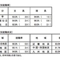 大学 文理別就職率／大学 地域別就職状況