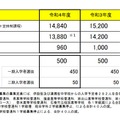 2022年度公立高校入学者選抜の募集定員