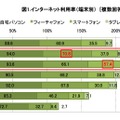 インターネット利用率／端末別（複数回答）