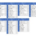 好きなスポーツ選手2020（年代別）