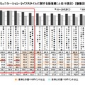 コミュニケーション・ライフスタイルに関する価値観 上位15項目（複数回答）