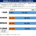 個別選抜においてオンラインを活用した入試の実施状況