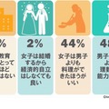 ジェンダーについてのさまざまな価値観　(c) Girl Scouts of Japan