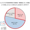 自分の子供が自転車事故の加害者・被害者になった場合の対応を決めているか