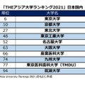 「THEアジア大学ランキング2021」日本国内トップ10　※「Asia University Rankings 2021」をもとに作成