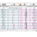 2021年男女別夏にまつわる名前ランキング