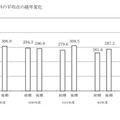 5教科の平均点の経年変化