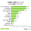 調査結果（企業選びで重視したいこと）