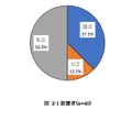 講座の実施状況（設置者）