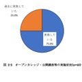 講座の実施状況