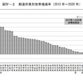 都道府県別世帯増減率（2015年～2020年）