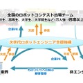 次世代ロボットエンジニア支援機構