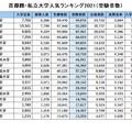 首都圏・私立大学人気ランキング2021「受験者数」