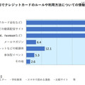 クレジットカードのルールや利用方法の情報をどう得たいか