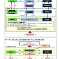 通学路の合同点検のフロー図