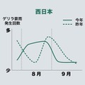 7～9月のゲリラ豪雨発生傾向（西日本）