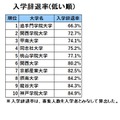 関西・私立大学人気ランキング2021（入学辞退率が低い順）