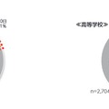 1週間における休養日の日数