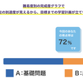 難易度別の完成度グラフ（例）