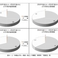 「仲間はずれ・無視・陰口」の被害経験と加害経験（2016～2018年度）