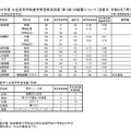 公立高等学校進学希望状況調査（第1回）の結果