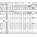 公立高等学校進学希望状況調査（第1回）の結果