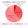 管理職になることを希望しているか