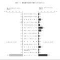 震災後の食生活で変わったと思うこと