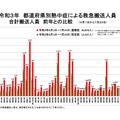 都道府県別熱中症による救急搬送人員合計搬送人員（2021年6月1日～7月25日、前年との比較）