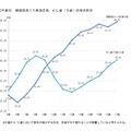 年齢別 裸眼視力1.0未満の者、むし歯の者の割合