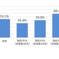 子供と進学先の学費について話をしたことはあるか