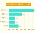 どんなことを相談したか