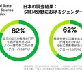 日本の調査結果：STEM[分野におけるジェンダー格差