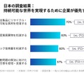 日本の調査結果：持続可能な世界を実現するために企業が優先すべき取組み