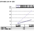 卒業後の進路確定率の推移