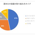 夏休みの宿題の取り組み方