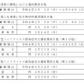 令和4年度福島県立高等学校入学者選抜日程