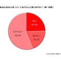 DX人材になりたいと思うか（回答：主婦層）