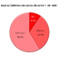 自身がDX人材になれると思うか（回答：主婦層）