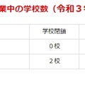 道立学校の臨時休業中の学校数（2021年9月6日現在）